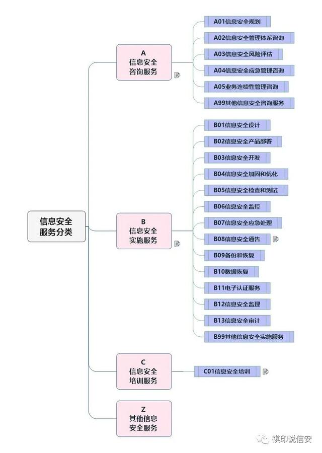 信息安全服务分类与信息系统生命周期对应分析